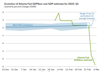 GDPNow預視美國經濟正步入衰退?