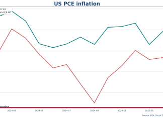 美國2月PCE通脹率: 2.5%