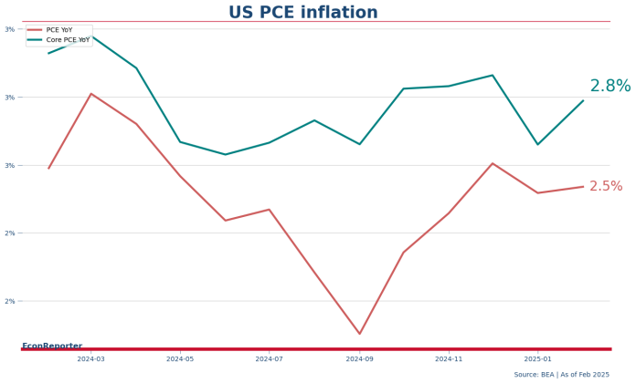 US PCE inflation Feb 2025