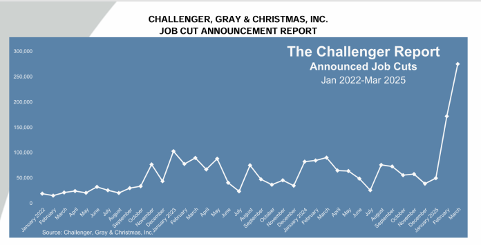 Challenger job cut report March 2025
