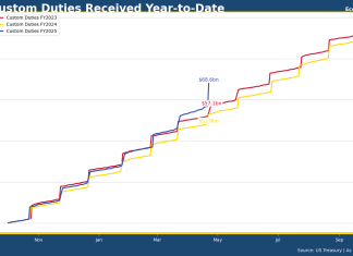 終於見到美國關稅收入大增啦
