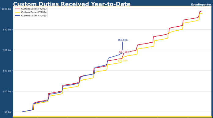 終於見到美國關稅收入大增啦