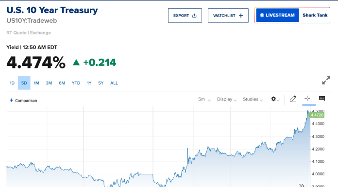 美國10年國債孳息點解抽升得咁快?