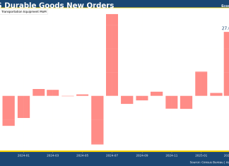 美國耐用品訂單3月急升全因波音