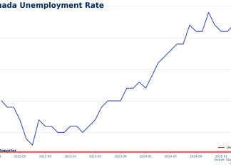 加拿大4月失業率:6.9%
