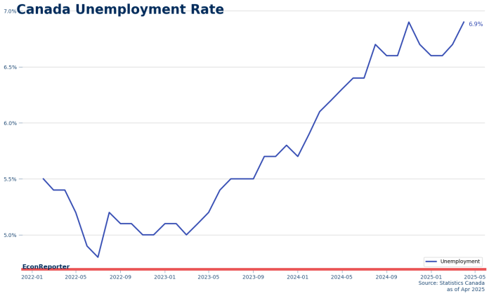 Canada Unemployment Rate April 2025