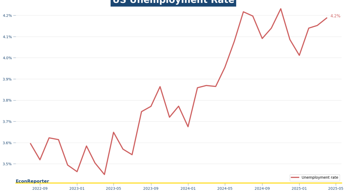 美國就業報告：4月非農就業仍見顯著增長| Econ記者