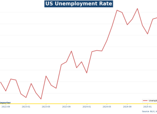 美國就業報告:4月非農就業仍見顯著增長