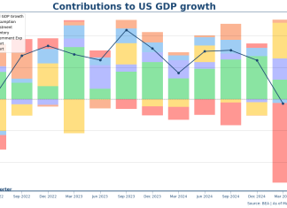 美國GDP首季跌0.3%嘅解讀