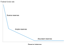 央行貨幣政策體制下一個「進化」 — 「需求主導」嘅Floor System