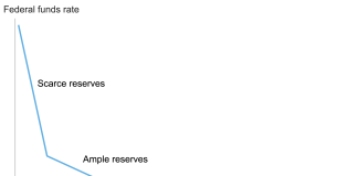 央行貨幣政策體制下一個「進化」 — 「需求主導」嘅Floor System