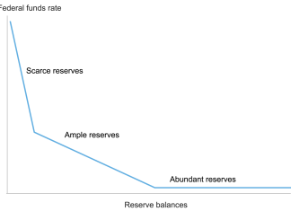 央行貨幣政策體制下一個「進化」 — 「需求主導」嘅Floor System