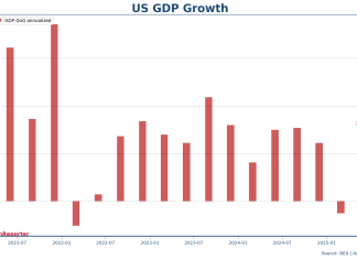 美國次季經濟增長3% 入口減少為數據關鍵