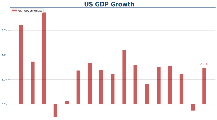 美國次季經濟增長3% 入口減少為數據關鍵