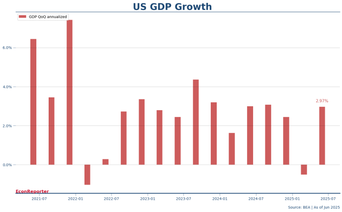 US GDP Growth Q2 2025