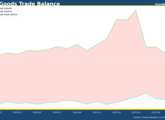 美國6月商品貿易赤字收窄至22個月低位
