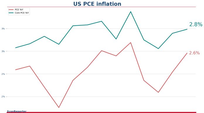 美國PCE通脹6月升至2.6%