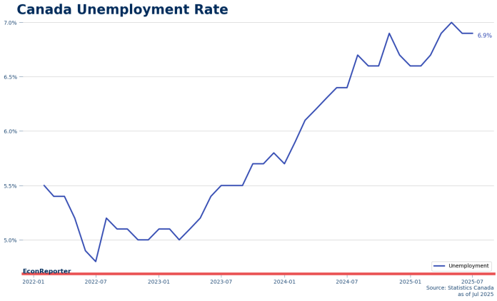 Canada Unemployment Rate July 2025