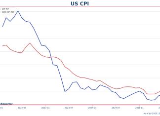 美國7月CPI通脹2.7%