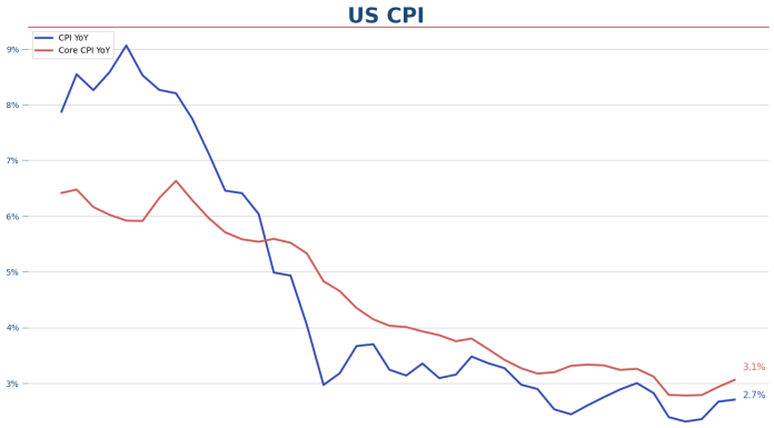美國7月CPI通脹2.7%