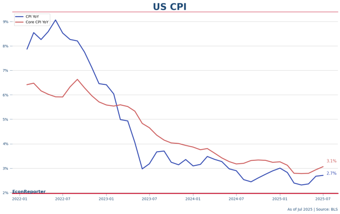 US CPI July 2025