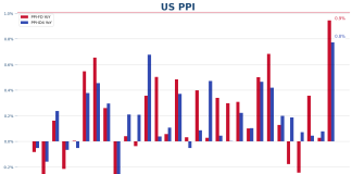 PPI 同關稅之間嘅關係
