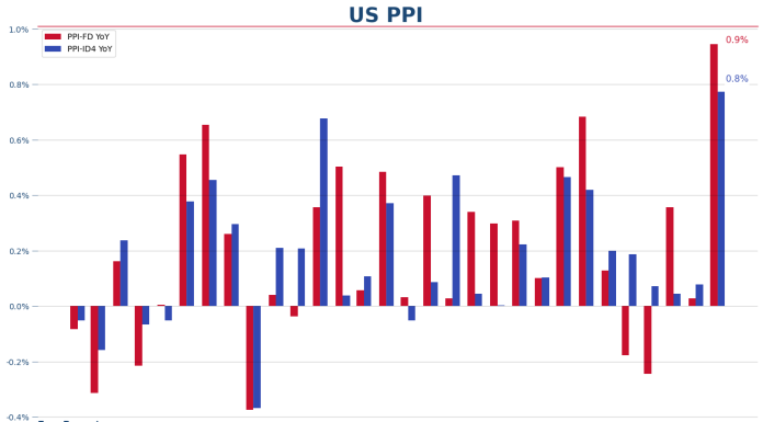 PPI 同關稅之間嘅關係