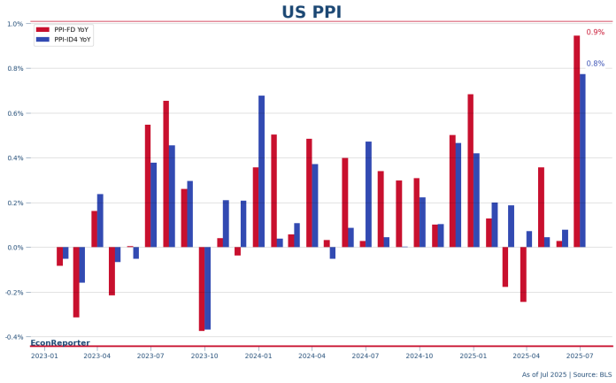 US PPI FD July 2025