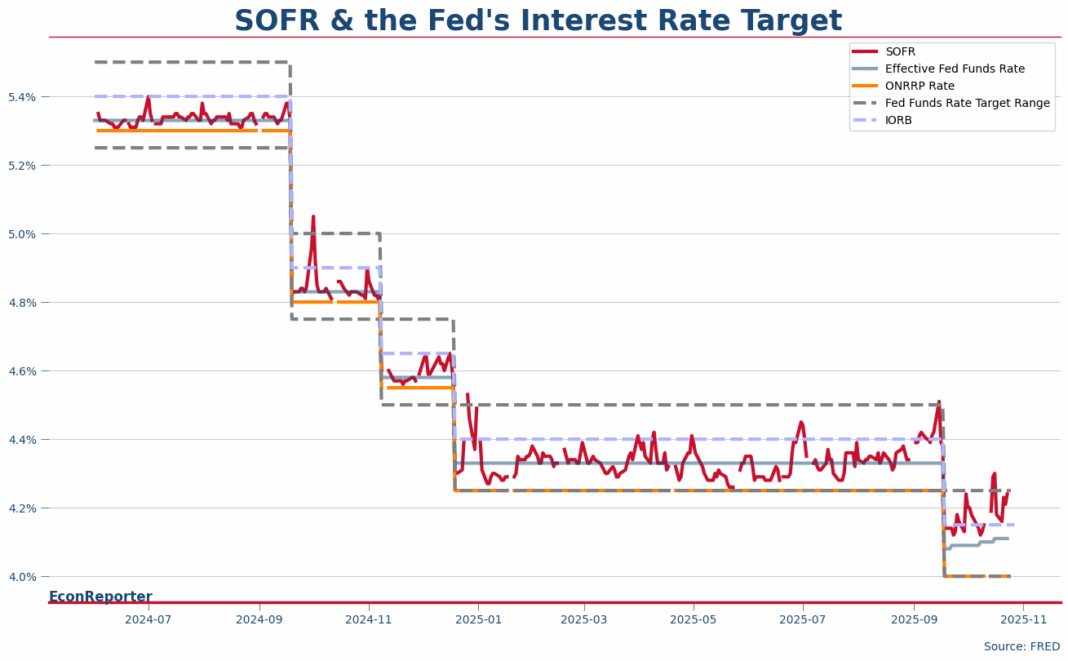 Sofr and Fed's interest rates Oct 25 2025