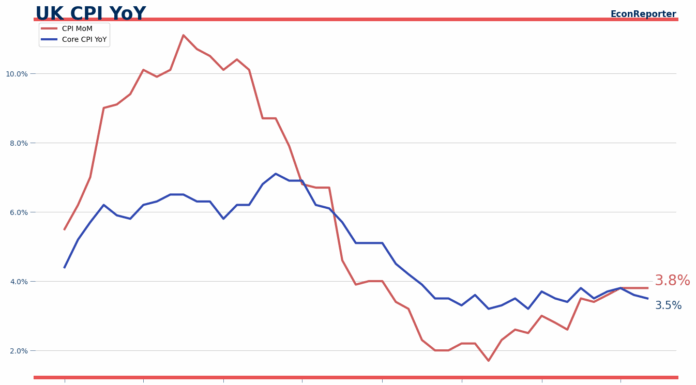 英國通脹9月維持3.8%不變