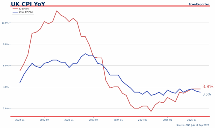 UK CPI YoY Sept 2025