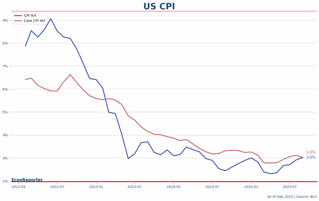 US CPI YoY Sept 2025