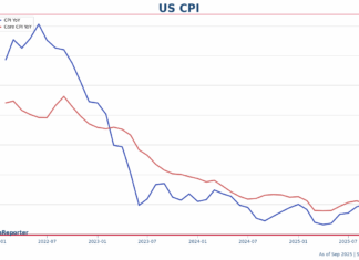 美國9月CPI通脹: 3%