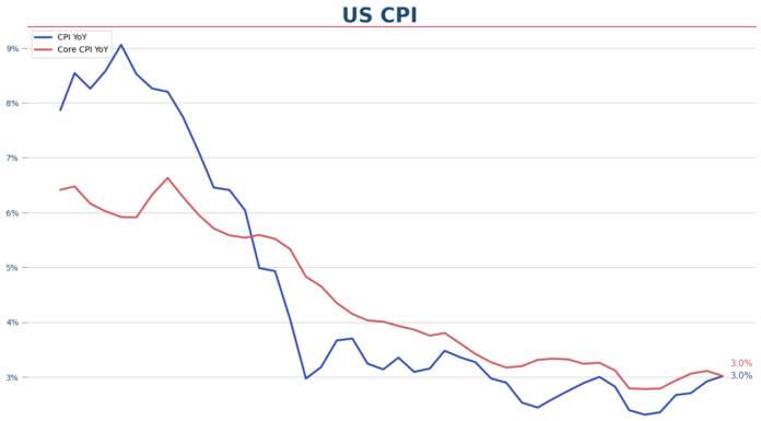 美國9月CPI通脹: 3%