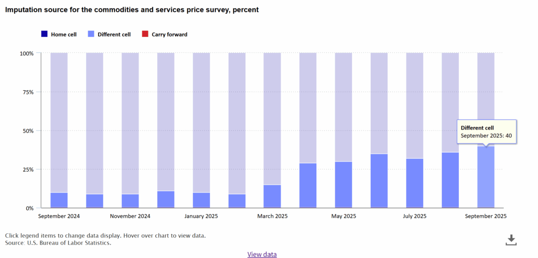 US CPI difference cell imputation Sept 2025