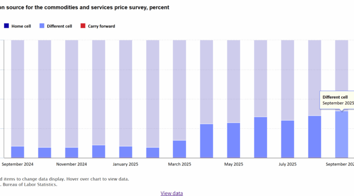 CPI替代估算問題繼續惡化