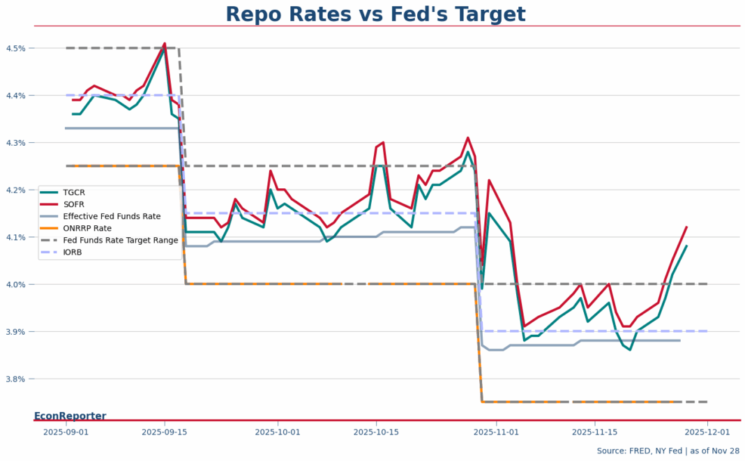 US repo rates v Fed interest rate targets Dec 1 2025