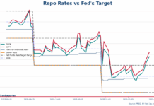 Repo利率又再月尾抽升 Standing Repo Facility 仲有無效?