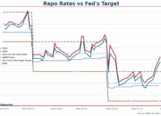 Repo利率又再月尾抽升 Standing Repo Facility 仲有無效?