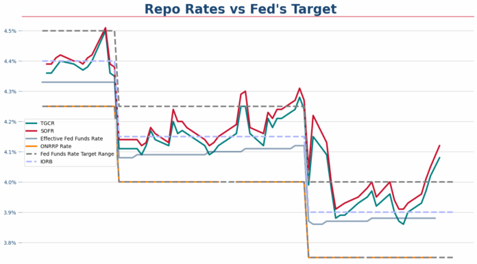 Repo利率又再月尾抽升 Standing Repo Facility 仲有無效?