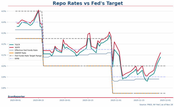 US repo rates v Fed interest rate targets Dec 1 2025