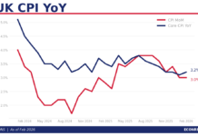 英國通脹二月未受能源漲價影響 但之後呢?