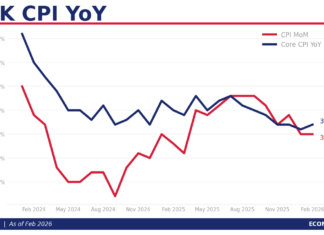 英國通脹二月未受能源漲價影響 但之後呢?
