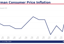 德國見高油價影響 3月急升至2.7%