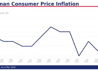 德國見高油價影響 3月急升至2.7%