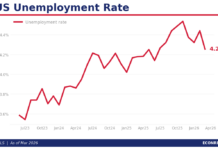 美國3月就業增長強勁 非農就業大增17.8萬