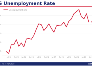 美國3月就業增長強勁 非農就業大增17.8萬