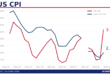 美國CPI通脹受伊朗戰事帶動 3月急升至3.3%