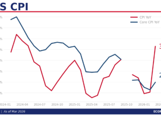 美國CPI通脹受伊朗戰事帶動 3月急升至3.3%