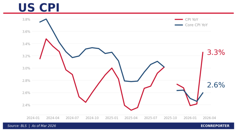 美國CPI通脹4月受能源價格帶動急升至3.8%